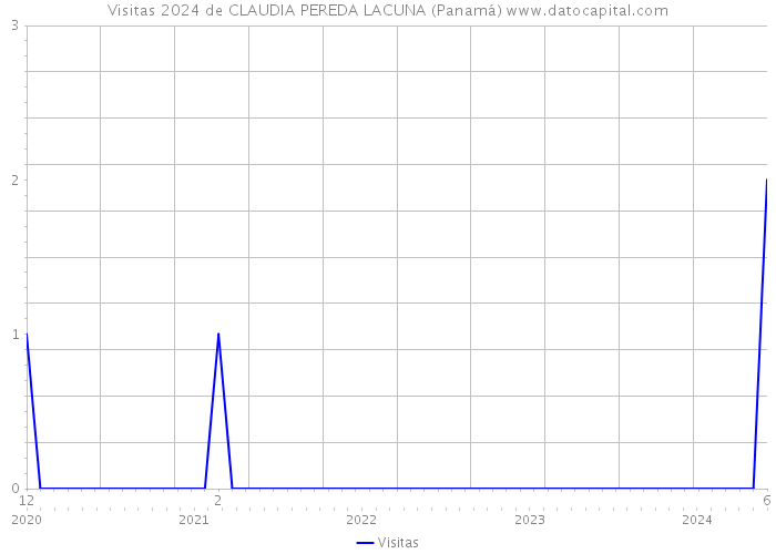 Visitas 2024 de CLAUDIA PEREDA LACUNA (Panamá) 