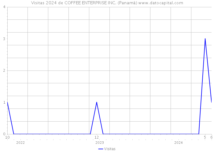 Visitas 2024 de COFFEE ENTERPRISE INC. (Panamá) 