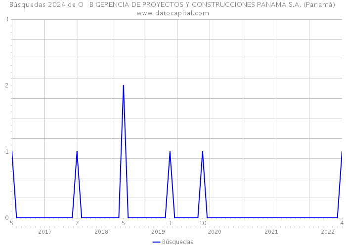 Búsquedas 2024 de O + B GERENCIA DE PROYECTOS Y CONSTRUCCIONES PANAMA S.A. (Panamá) 