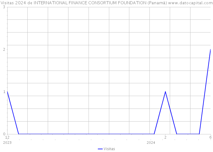 Visitas 2024 de INTERNATIONAL FINANCE CONSORTIUM FOUNDATION (Panamá) 