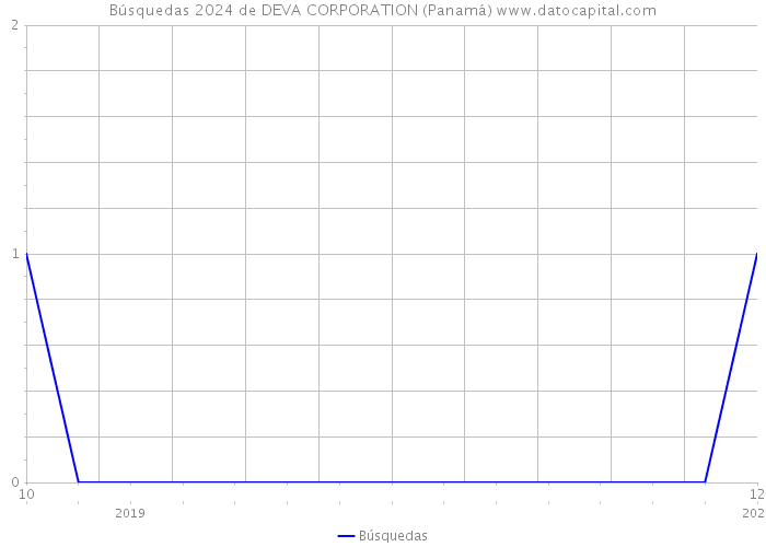 Búsquedas 2024 de DEVA CORPORATION (Panamá) 