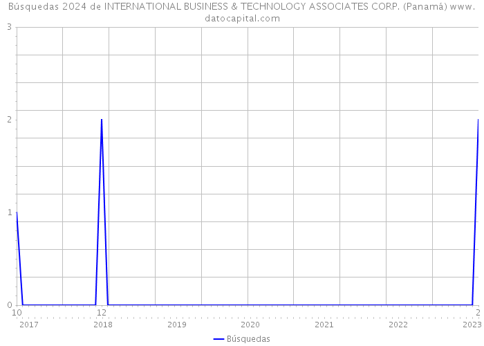 Búsquedas 2024 de INTERNATIONAL BUSINESS & TECHNOLOGY ASSOCIATES CORP. (Panamá) 