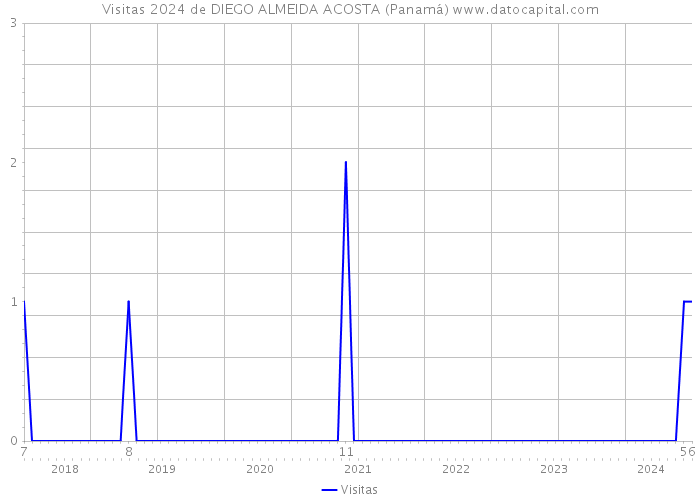 Visitas 2024 de DIEGO ALMEIDA ACOSTA (Panamá) 
