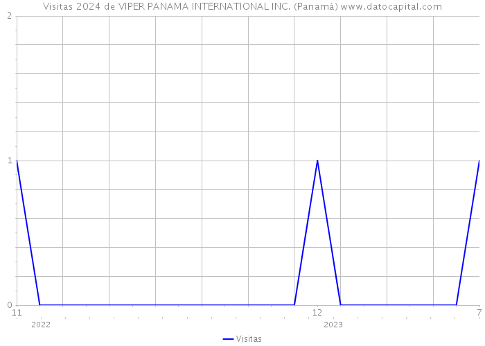 Visitas 2024 de VIPER PANAMA INTERNATIONAL INC. (Panamá) 