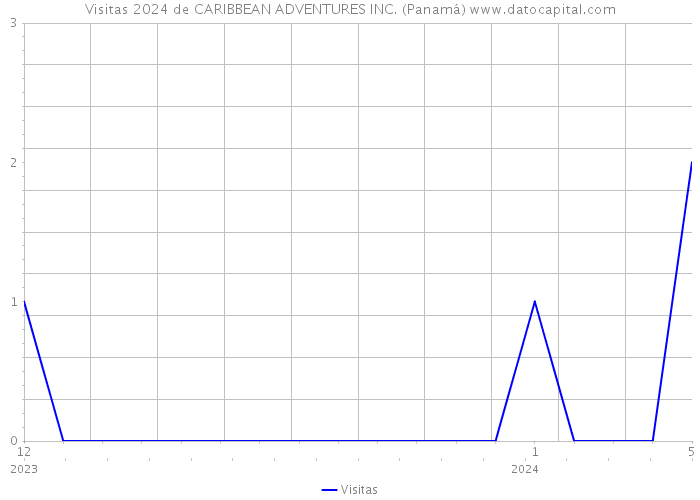 Visitas 2024 de CARIBBEAN ADVENTURES INC. (Panamá) 