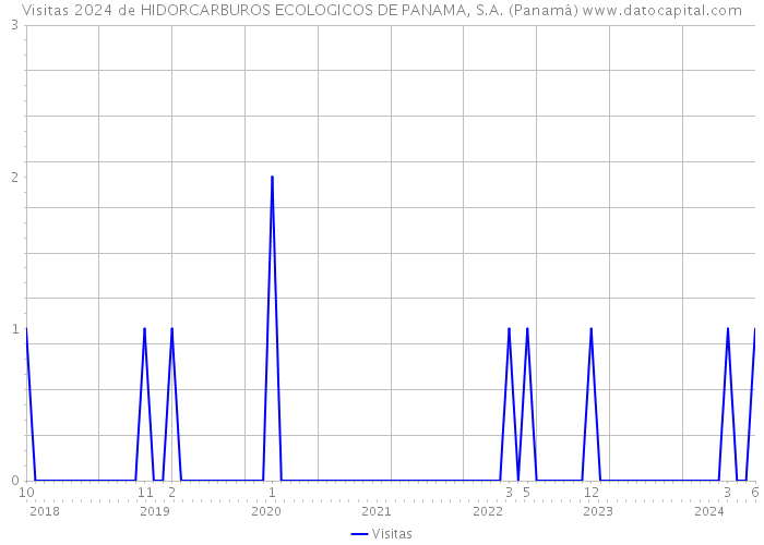 Visitas 2024 de HIDORCARBUROS ECOLOGICOS DE PANAMA, S.A. (Panamá) 