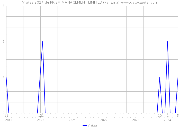Visitas 2024 de PRISM MANAGEMENT LIMITED (Panamá) 