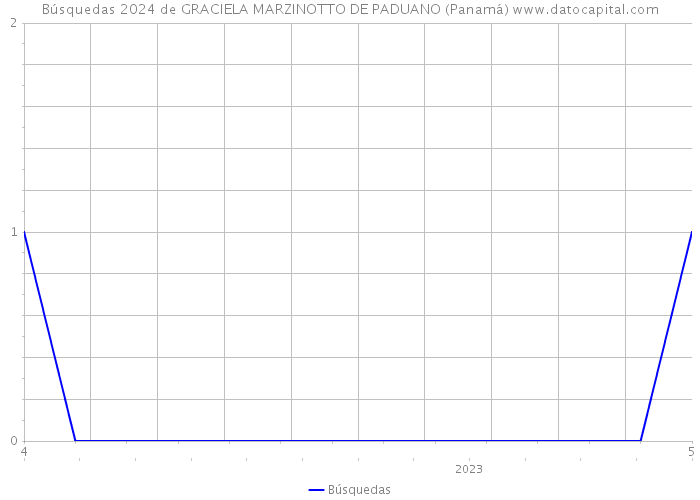 Búsquedas 2024 de GRACIELA MARZINOTTO DE PADUANO (Panamá) 
