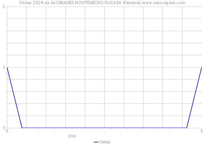 Visitas 2024 de ALCIBIADES MONTENEGRO DUCASA (Panamá) 