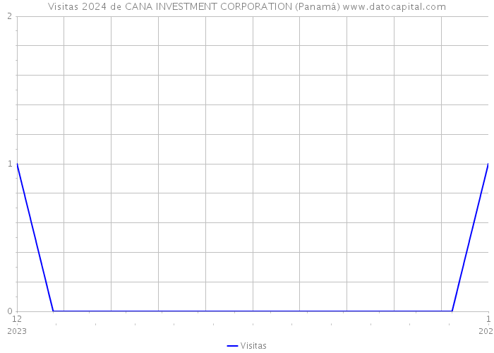Visitas 2024 de CANA INVESTMENT CORPORATION (Panamá) 
