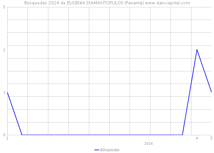 Búsquedas 2024 de EUGENIA DIAMANTOPULOS (Panamá) 