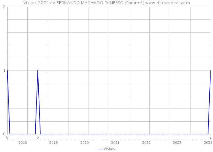 Visitas 2024 de FERNANDO MACHADO PANESSO (Panamá) 