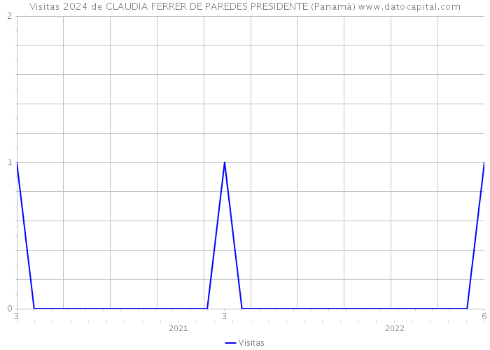 Visitas 2024 de CLAUDIA FERRER DE PAREDES PRESIDENTE (Panamá) 