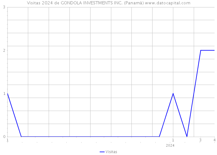 Visitas 2024 de GONDOLA INVESTMENTS INC. (Panamá) 