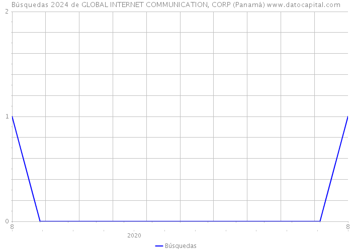 Búsquedas 2024 de GLOBAL INTERNET COMMUNICATION, CORP (Panamá) 