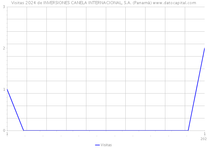 Visitas 2024 de INVERSIONES CANELA INTERNACIONAL, S.A. (Panamá) 