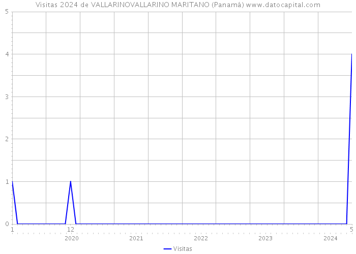 Visitas 2024 de VALLARINOVALLARINO MARITANO (Panamá) 