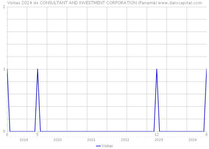 Visitas 2024 de CONSULTANT AND INVESTMENT CORPORATION (Panamá) 