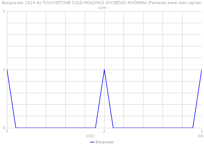 Búsquedas 2024 de TOUCHSTONE GOLD HOLDINGS SOCIEDAD ANÓNIMA (Panamá) 