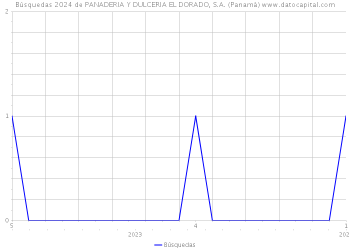 Búsquedas 2024 de PANADERIA Y DULCERIA EL DORADO, S.A. (Panamá) 