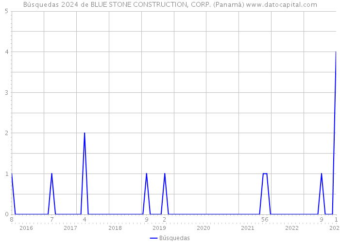 Búsquedas 2024 de BLUE STONE CONSTRUCTION, CORP. (Panamá) 
