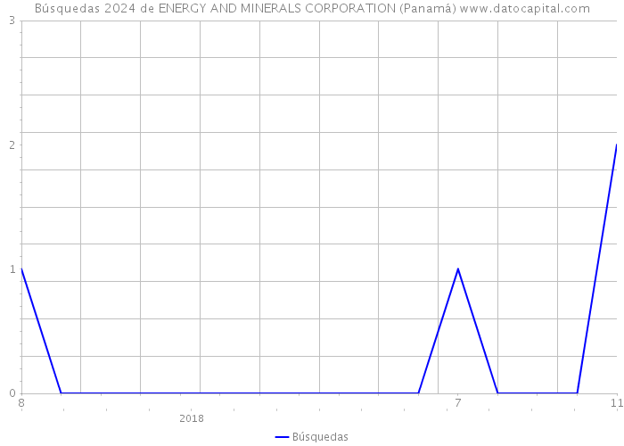 Búsquedas 2024 de ENERGY AND MINERALS CORPORATION (Panamá) 