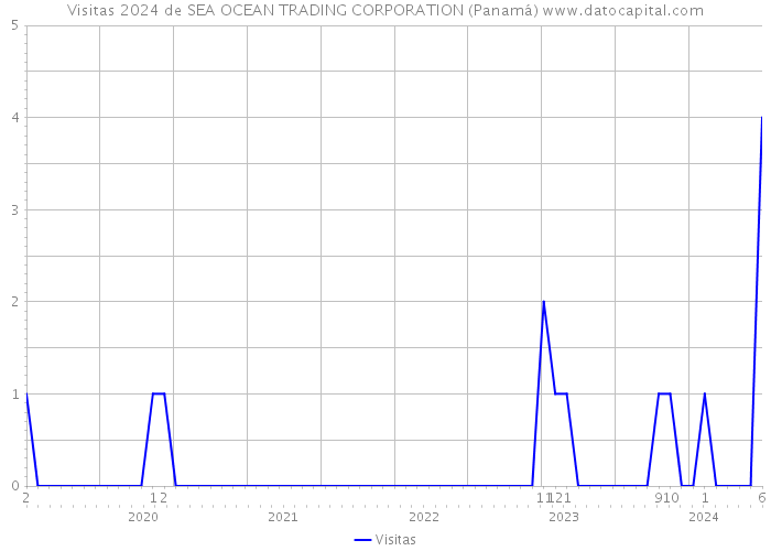 Visitas 2024 de SEA OCEAN TRADING CORPORATION (Panamá) 
