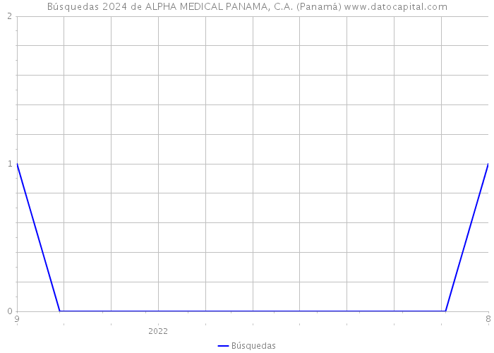 Búsquedas 2024 de ALPHA MEDICAL PANAMA, C.A. (Panamá) 
