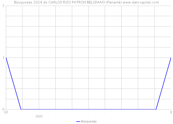 Búsquedas 2024 de CARLOS RIZO PATRON BELGRANO (Panamá) 