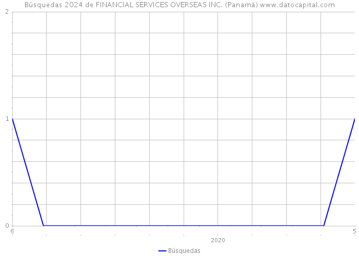 Búsquedas 2024 de FINANCIAL SERVICES OVERSEAS INC. (Panamá) 