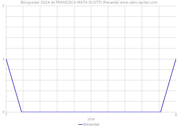 Búsquedas 2024 de FRANCISCA MATA SCOTTI (Panamá) 