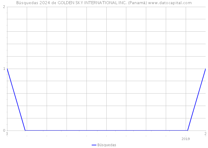 Búsquedas 2024 de GOLDEN SKY INTERNATIONAL INC. (Panamá) 