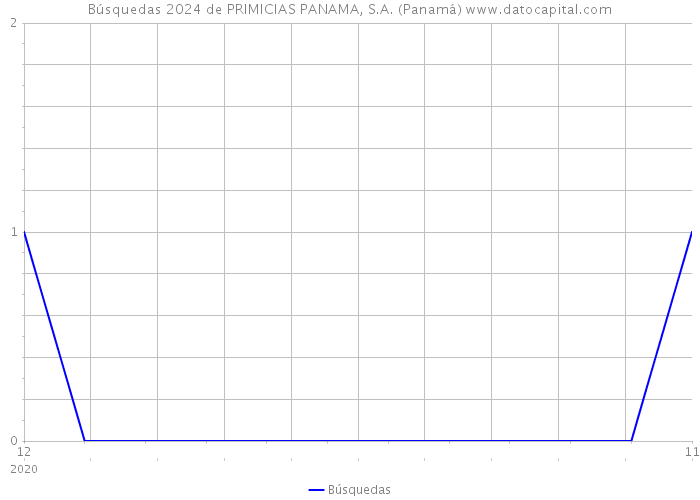 Búsquedas 2024 de PRIMICIAS PANAMA, S.A. (Panamá) 