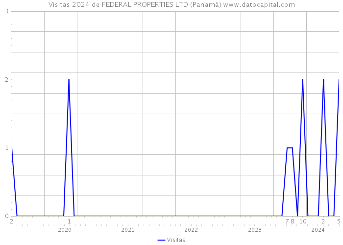 Visitas 2024 de FEDERAL PROPERTIES LTD (Panamá) 