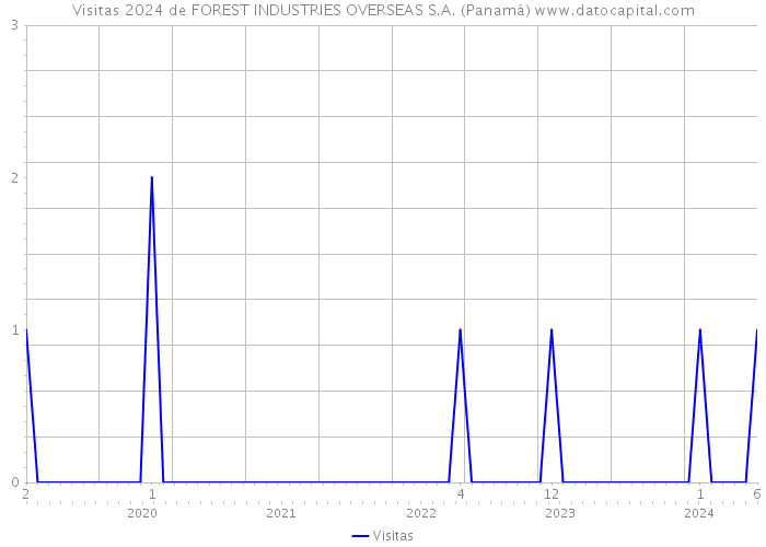 Visitas 2024 de FOREST INDUSTRIES OVERSEAS S.A. (Panamá) 