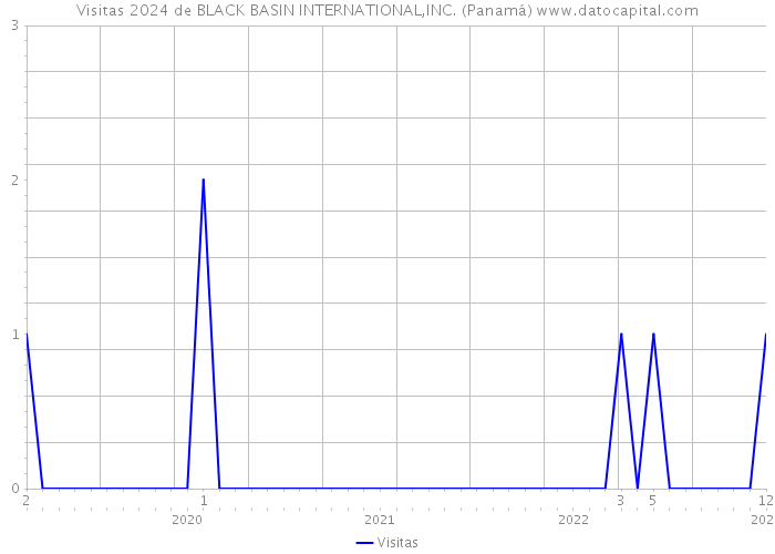 Visitas 2024 de BLACK BASIN INTERNATIONAL,INC. (Panamá) 