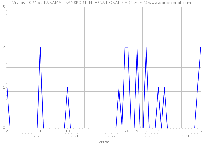 Visitas 2024 de PANAMA TRANSPORT INTERNATIONAL S.A (Panamá) 
