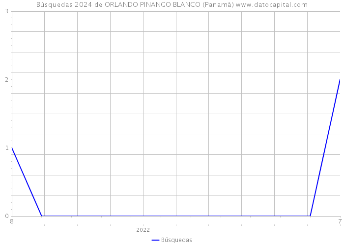 Búsquedas 2024 de ORLANDO PINANGO BLANCO (Panamá) 