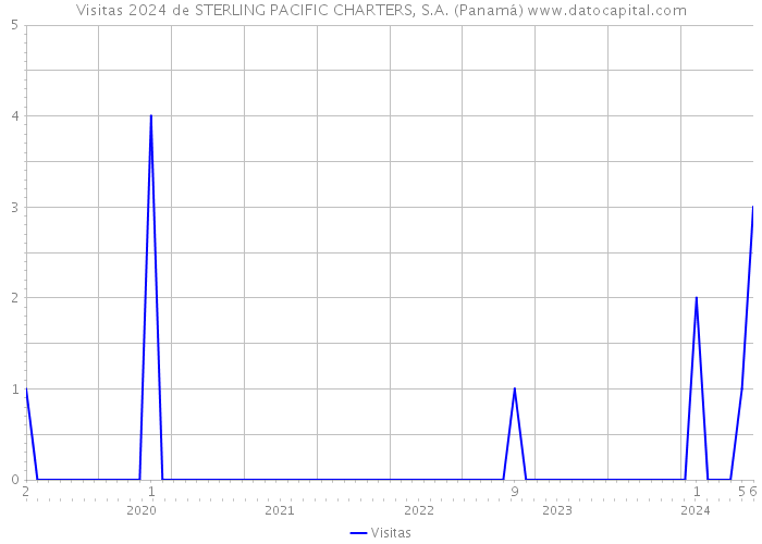 Visitas 2024 de STERLING PACIFIC CHARTERS, S.A. (Panamá) 