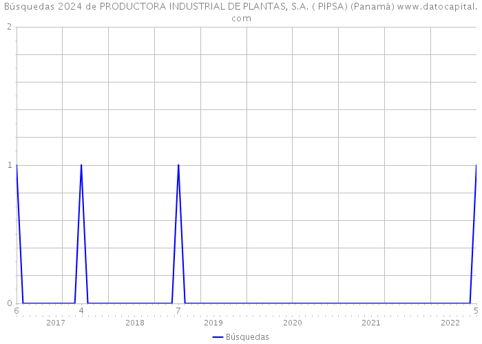 Búsquedas 2024 de PRODUCTORA INDUSTRIAL DE PLANTAS, S.A. ( PIPSA) (Panamá) 