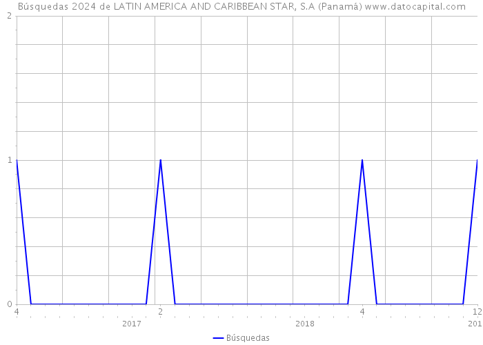 Búsquedas 2024 de LATIN AMERICA AND CARIBBEAN STAR, S.A (Panamá) 