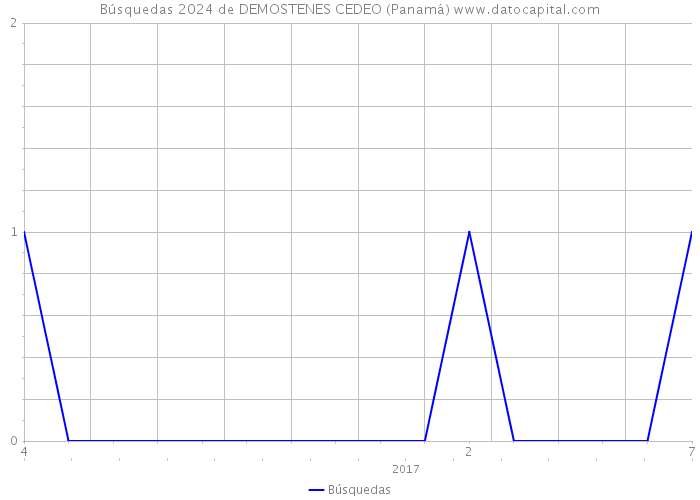 Búsquedas 2024 de DEMOSTENES CEDEO (Panamá) 