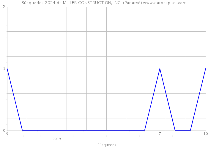 Búsquedas 2024 de MILLER CONSTRUCTION, INC. (Panamá) 