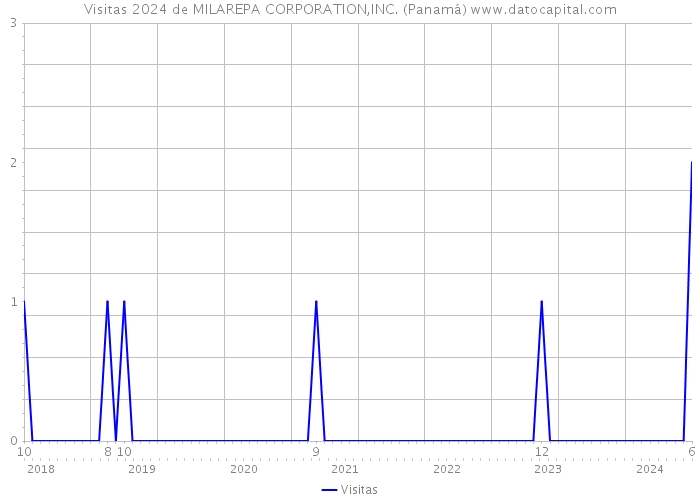 Visitas 2024 de MILAREPA CORPORATION,INC. (Panamá) 