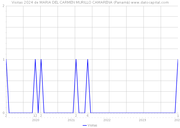 Visitas 2024 de MARIA DEL CARMEN MURILLO CAMARENA (Panamá) 