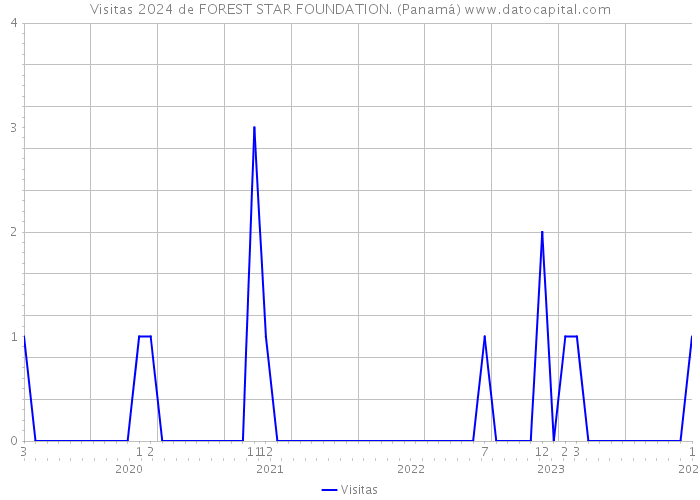Visitas 2024 de FOREST STAR FOUNDATION. (Panamá) 