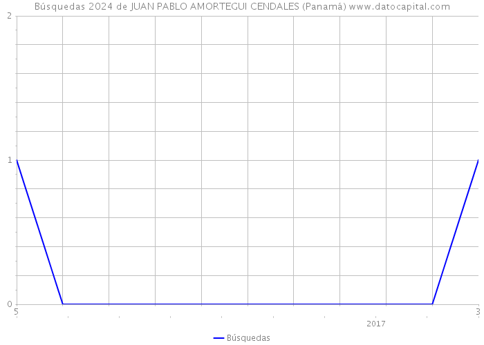 Búsquedas 2024 de JUAN PABLO AMORTEGUI CENDALES (Panamá) 