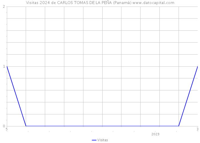 Visitas 2024 de CARLOS TOMAS DE LA PEÑA (Panamá) 