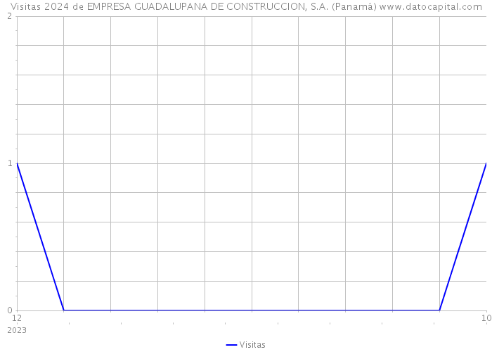 Visitas 2024 de EMPRESA GUADALUPANA DE CONSTRUCCION, S.A. (Panamá) 