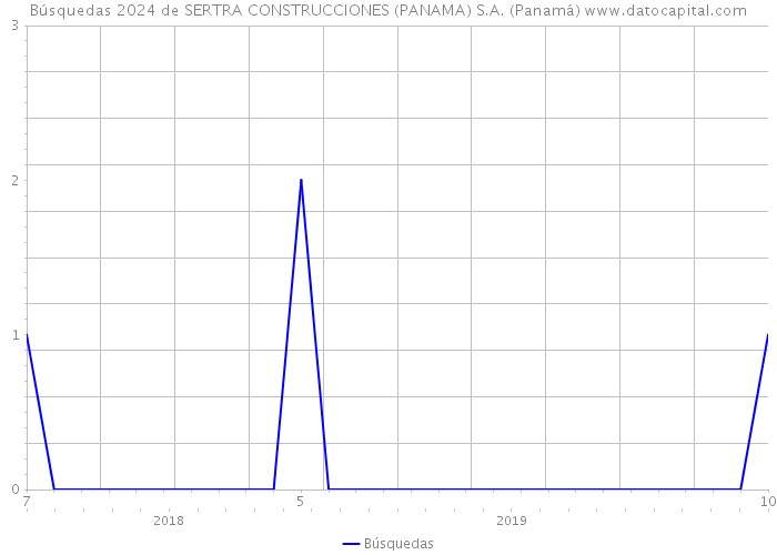 Búsquedas 2024 de SERTRA CONSTRUCCIONES (PANAMA) S.A. (Panamá) 